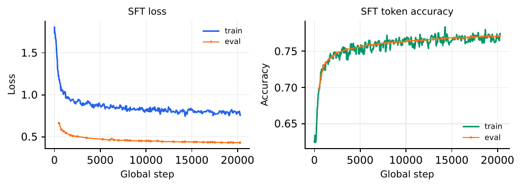 SFT training curves from the audio-only cold-start run.