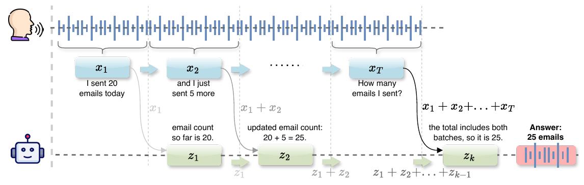 Wait-Think-Answer Control