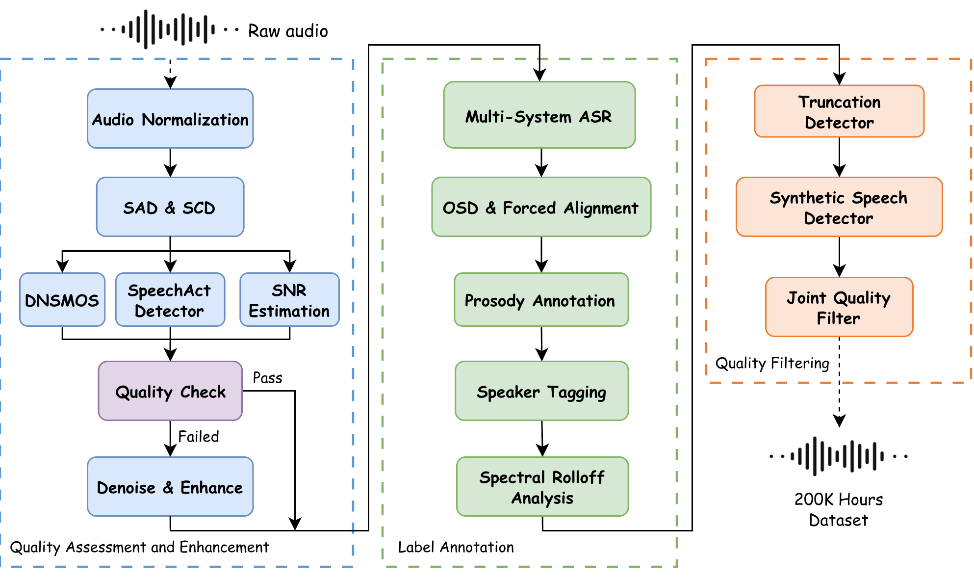 Overview of the three-stage data processing pipeline. Raw audio is first assessed and enhanced (left), then annotated with textual, temporal, and speaker-related labels (middle), and finally filtered through multi-dimensional quality checks to produce approximately 200K hours of training data (right).