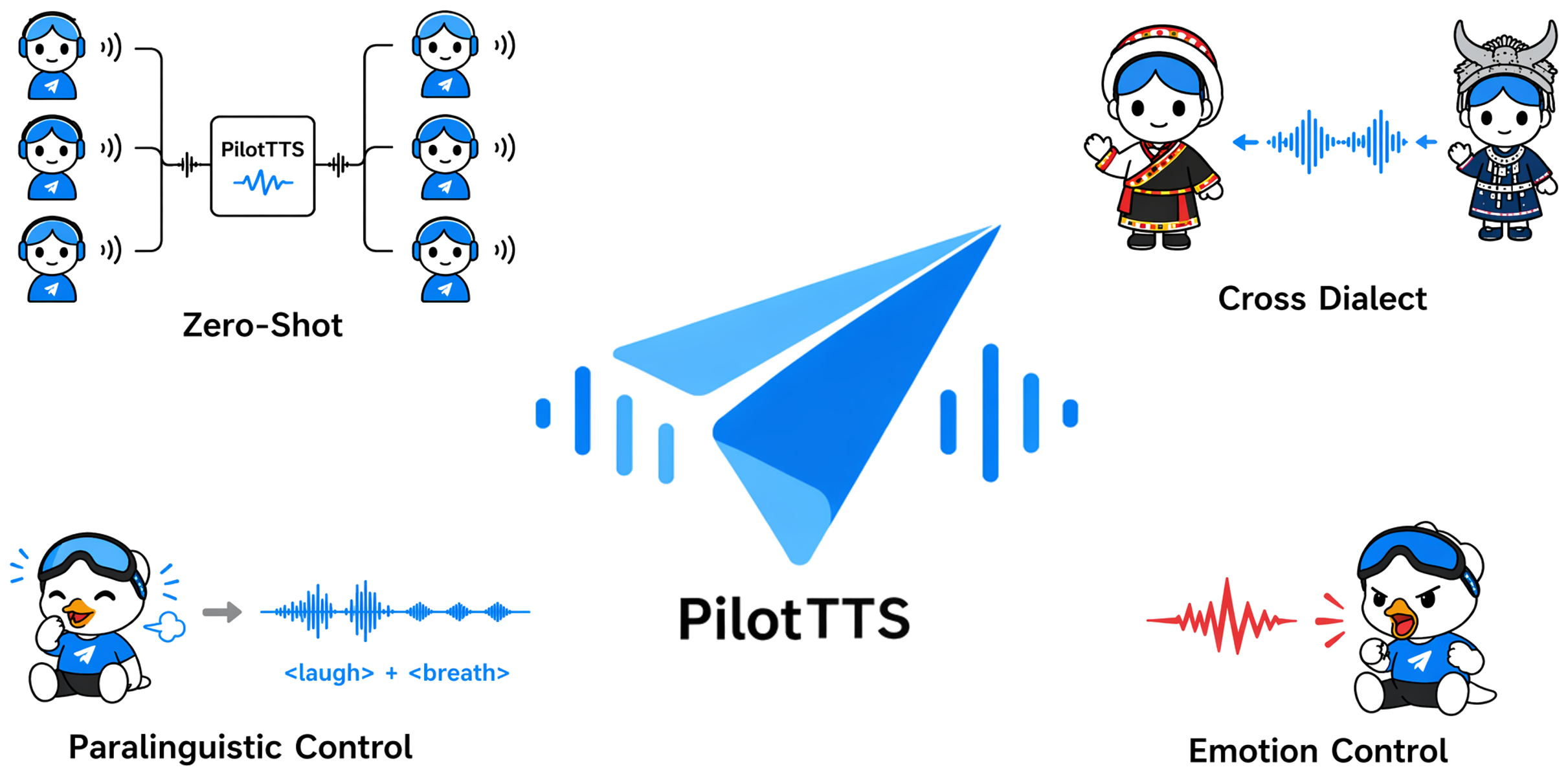 PilotTTS system architecture overview showing the modular pipeline for competitive speech synthesis