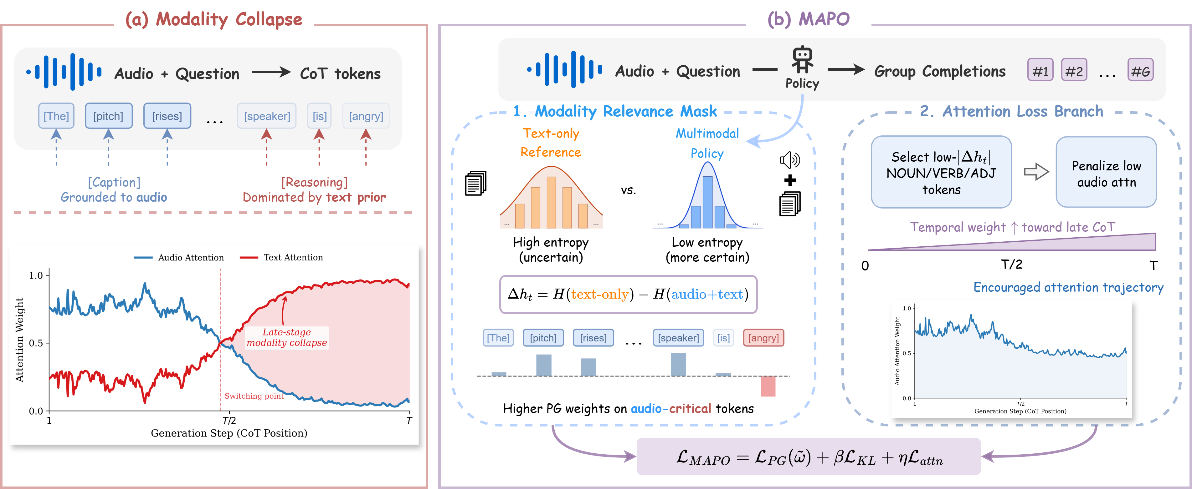 Overview of the MAPO framework showing late-stage modality collapse and the dual-branch architecture