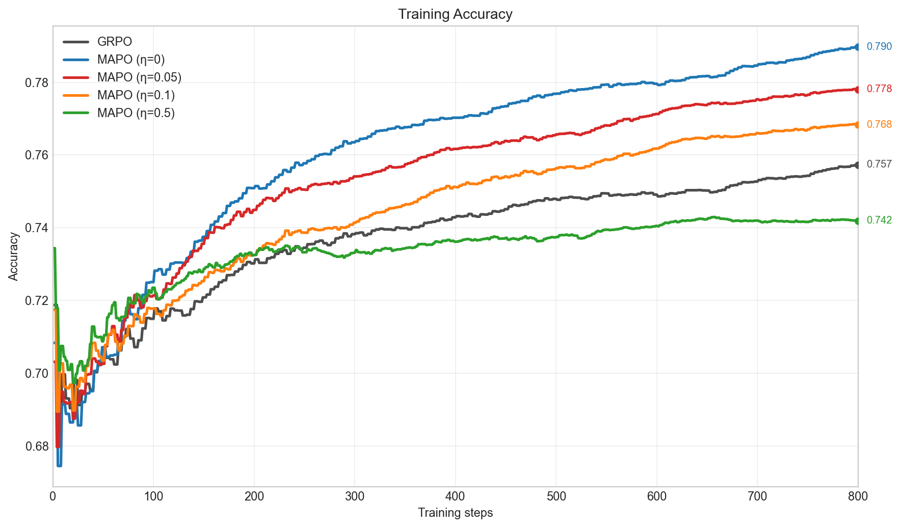 Training accuracy curves