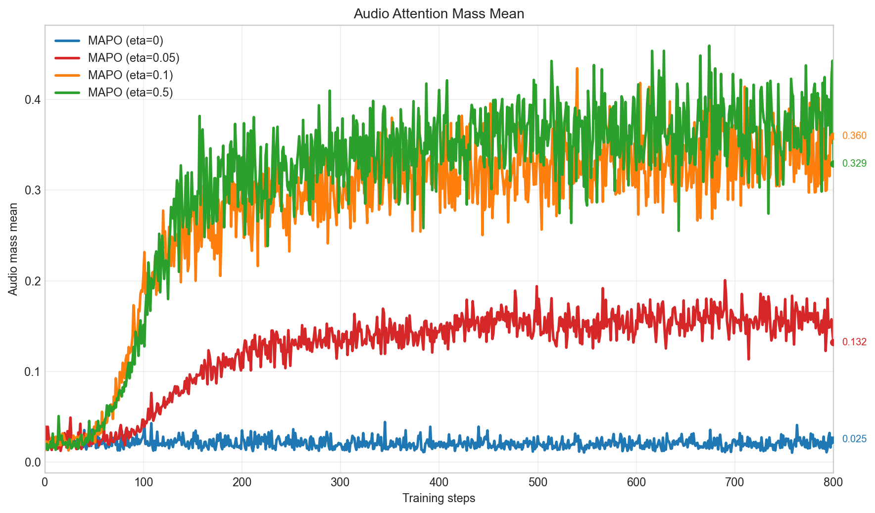 Mean audio attention mass over training steps for different attention loss weights