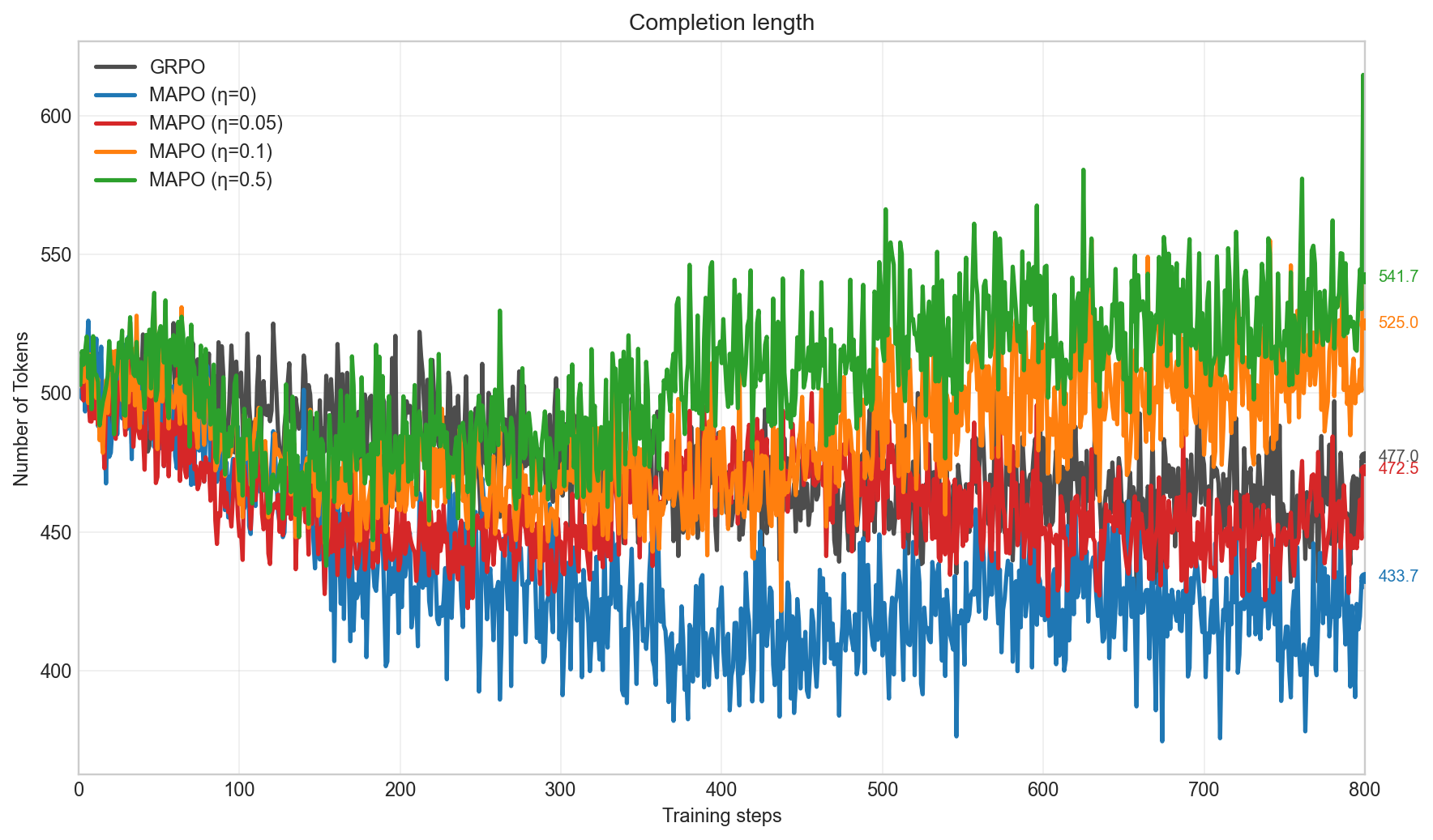 Completion length during training