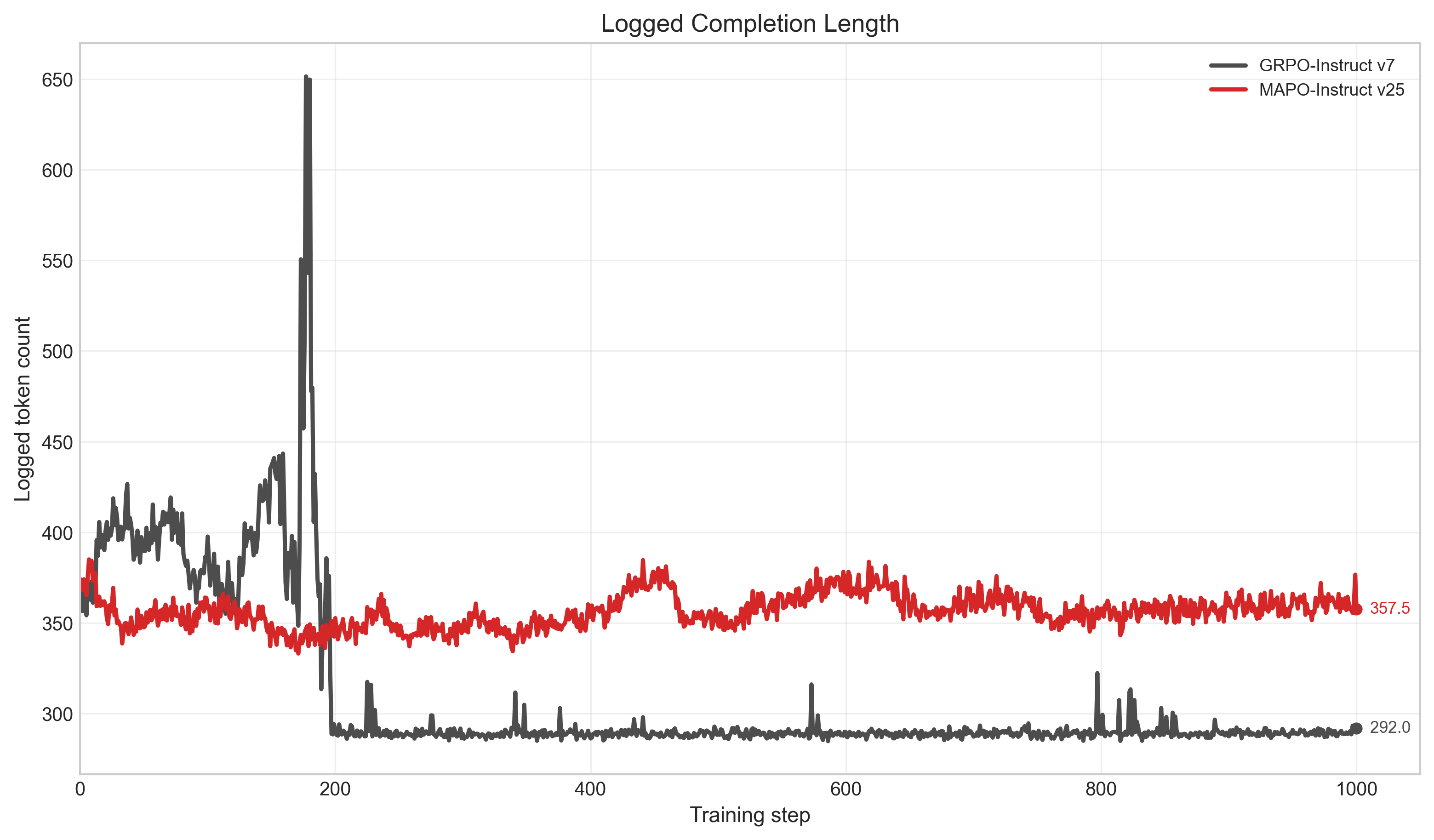 Instruct model completion length during training