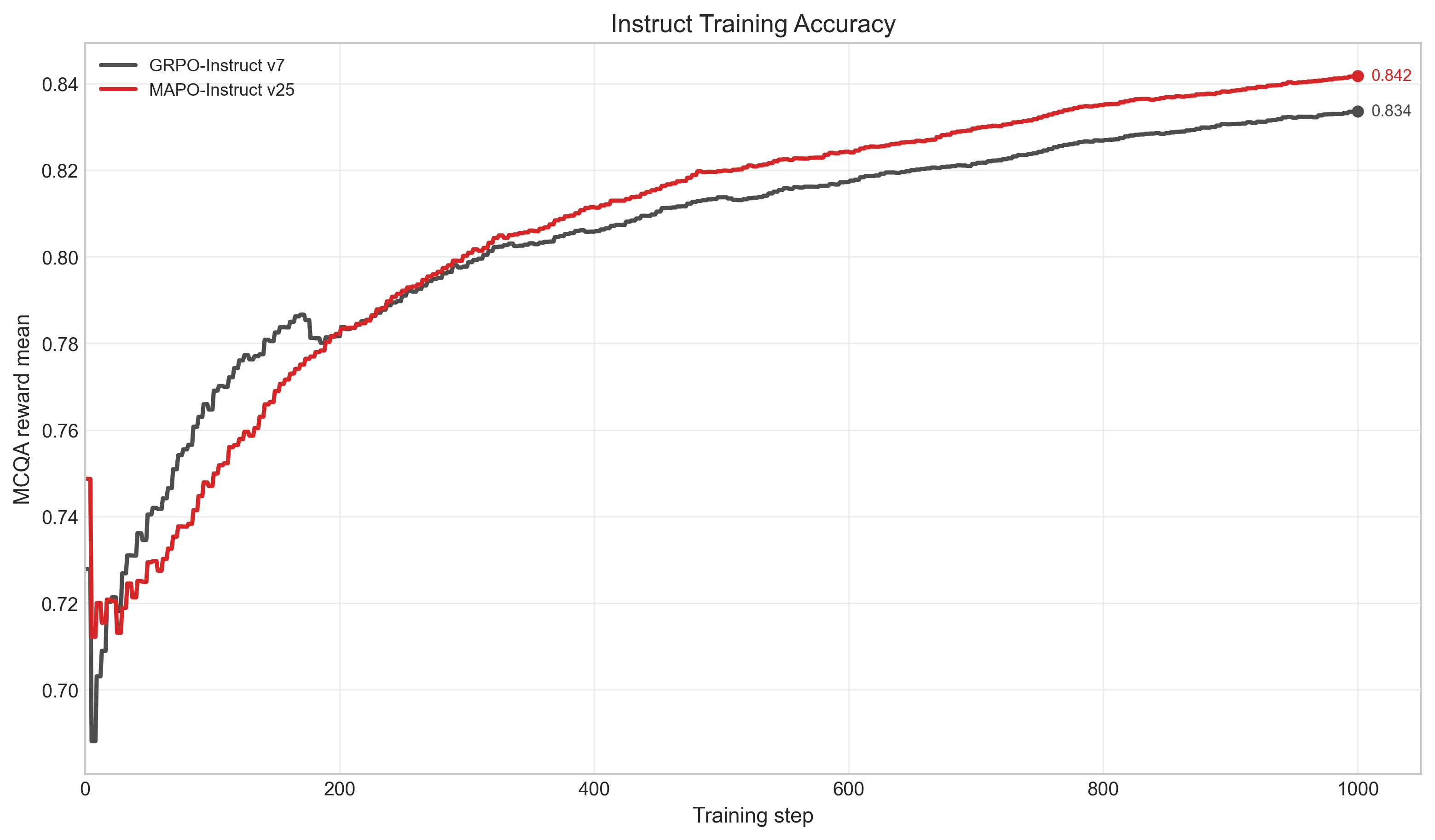 Instruct model training accuracy comparison