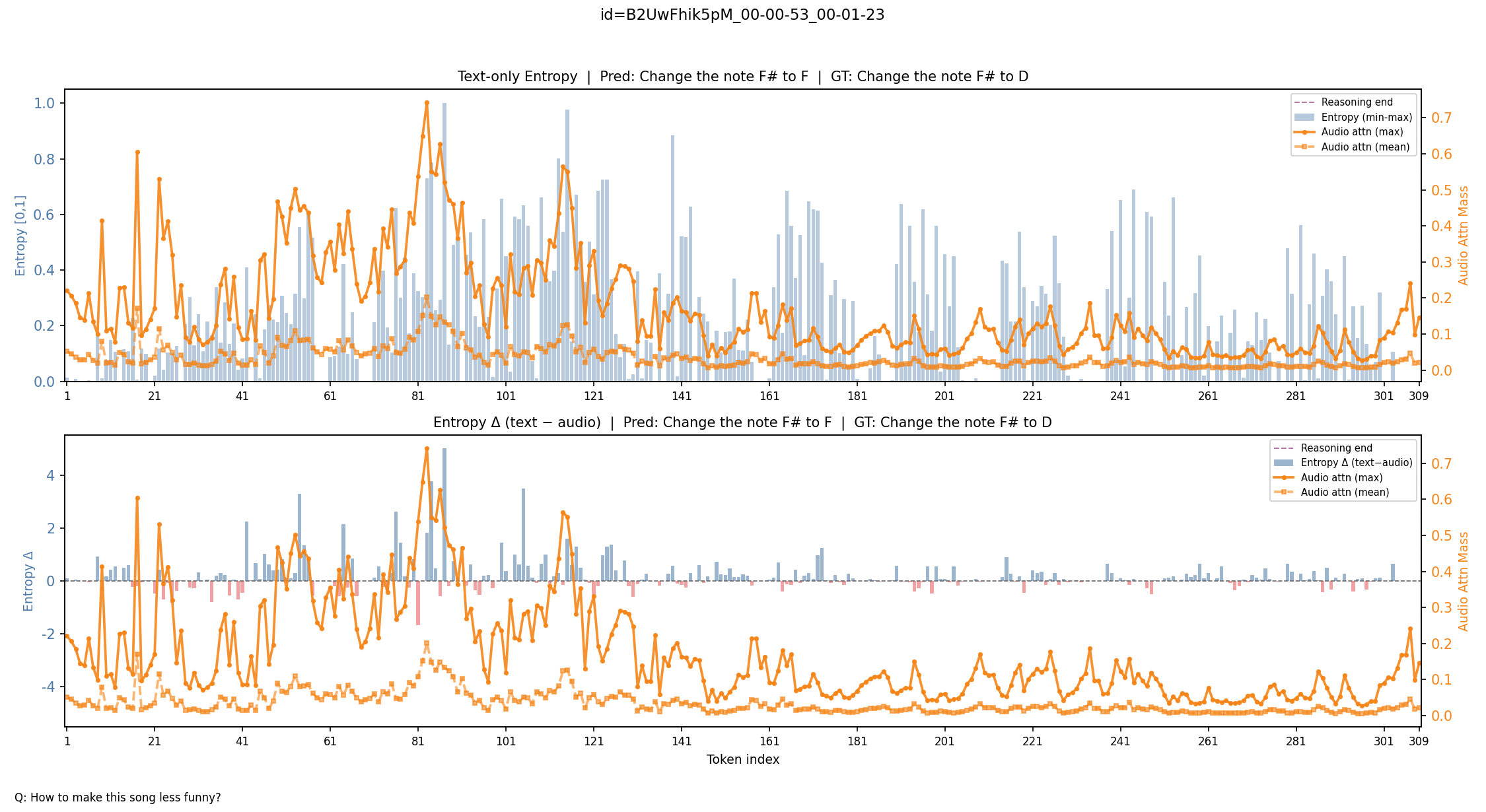Late-stage modality collapse and key token extraction