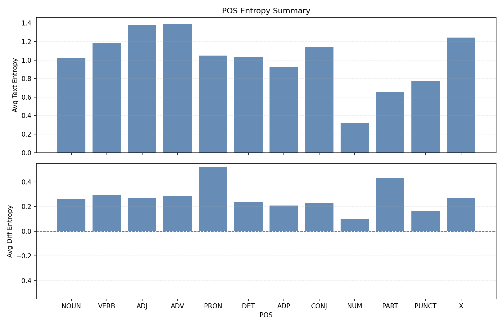 POS entropy summary across cross-modal reasoning trajectories