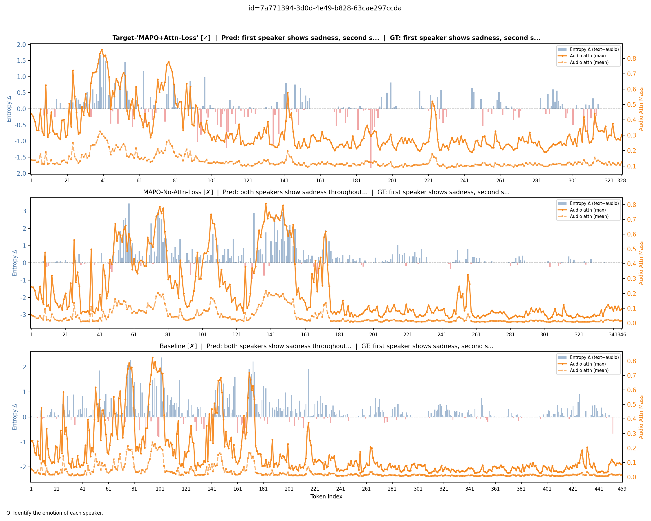 Ablation study showing sustained audio attention and differential entropy across reasoning trajectory; full MAPO maintains grounding vs. collapsed baselines