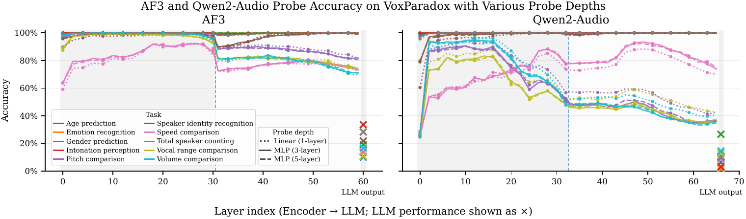 Layer-wise probe accuracy across AF3 and Qwen2-Audio with linear, 3-layer MLP, and 5-layer MLP probes on VoxParadox, showing nearly identical curves across probe depths.