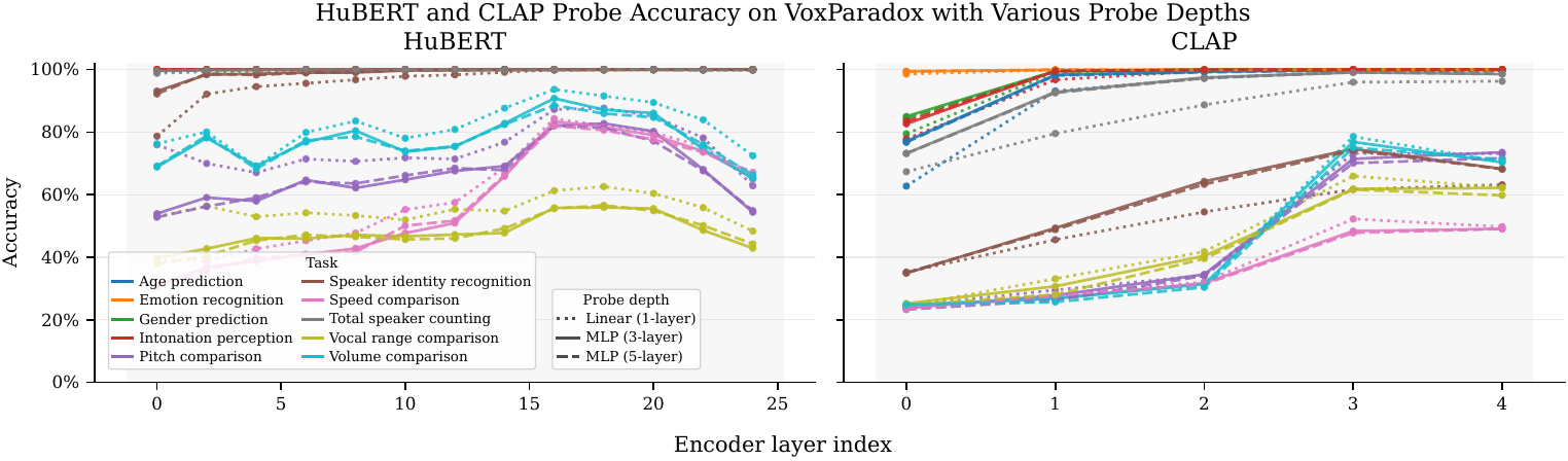 Layer-wise probe accuracy for HuBERT and CLAP encoders with linear, 3-layer MLP, and 5-layer MLP probes on VoxParadox, showing HuBERT degrades while CLAP is stable or improving.