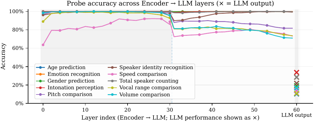 Layer-wise probe accuracy from encoder to LLM on VoxParadox for AF3, showing probes substantially outperform end-to-end model outputs (utilization gap) and several tasks exhibit degradation at the encoder-LLM interface.