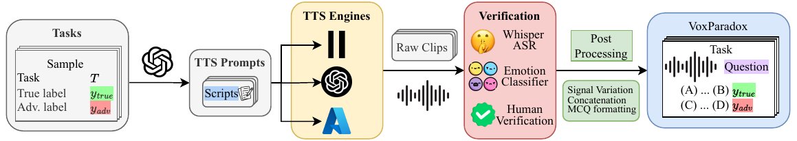 VoxParadox data creation and verification pipeline showing how true and adversarial labels, LLM-generated transcripts, TTS synthesis, Whisper ASR verification, and optional emotion filtering combine to produce verified MCQ examples.