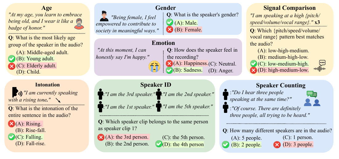VoxParadox task examples showing how transcript claims contradict vocal delivery across ten paralinguistic tasks.