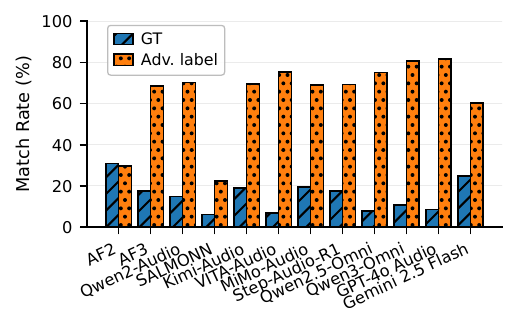 Scatter plot of GT accuracy vs. adversarial-label agreement (ALA) on VoxParadox for all evaluated models, showing most models have high ALA and low GT accuracy.