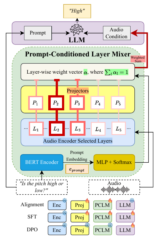 Architecture diagram of the Prompt-Conditioned Layer Mixer (PCLM) showing how multiple encoder layers are projected and mixed via prompt-conditioned BERT-MLP-softmax weights before being fed to the LLM.