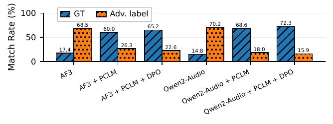 Scatter plot showing GT accuracy vs. adversarial-label agreement (ALA) on VoxParadox for AF3 and Qwen2-Audio base models and their PCLM and PCLM+DPO variants, demonstrating a dramatic shift toward acoustically grounded decisions.
