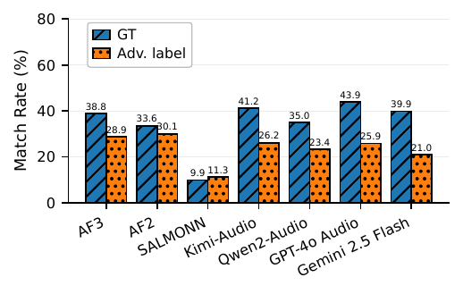 Scatter plot of GT accuracy vs. ALA on reversed audio samples of VoxParadox, showing improved GT accuracy and reduced ALA compared to normal audio.