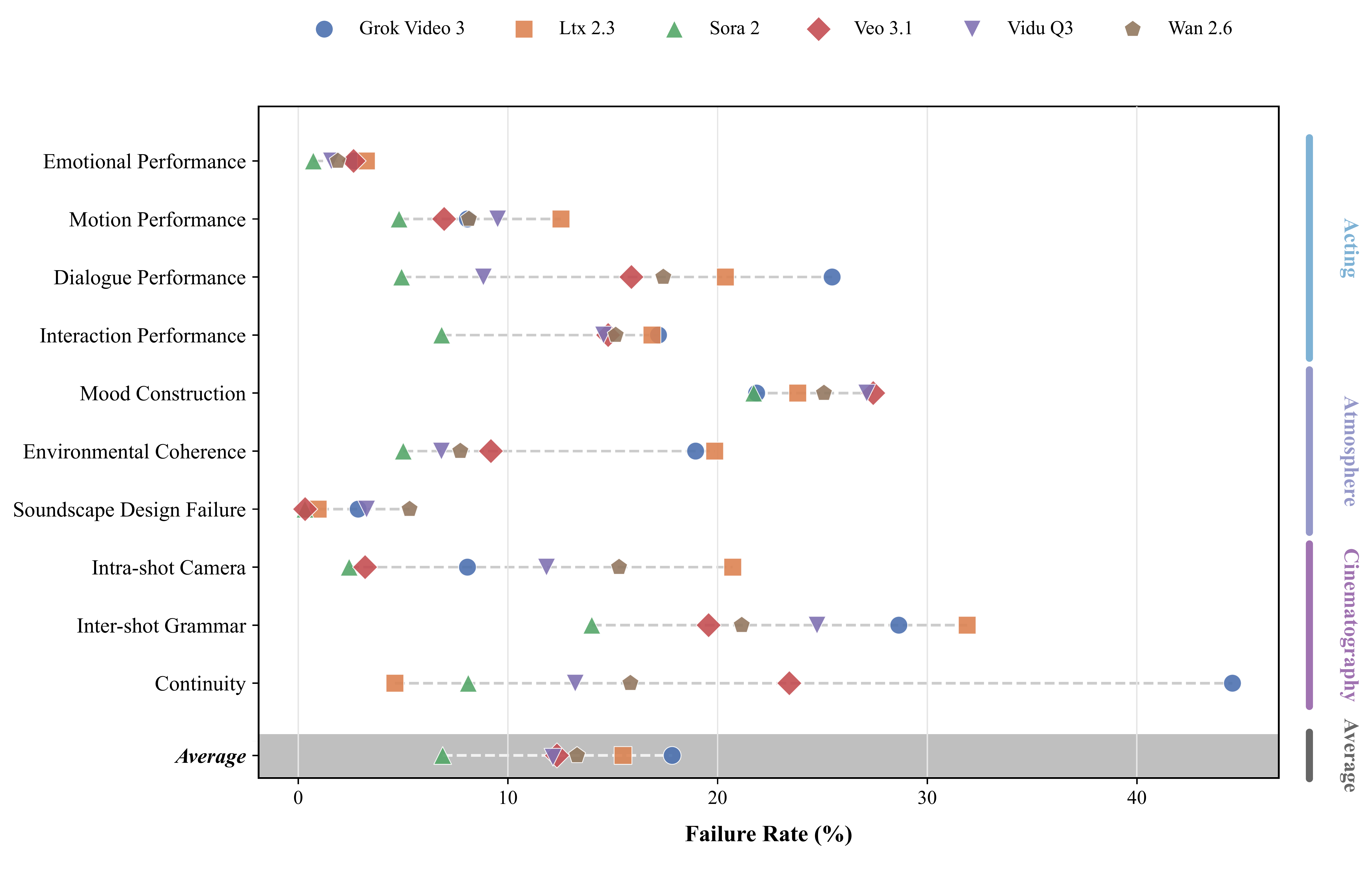Failure rates across fine-grained failure modes for different video generation models.