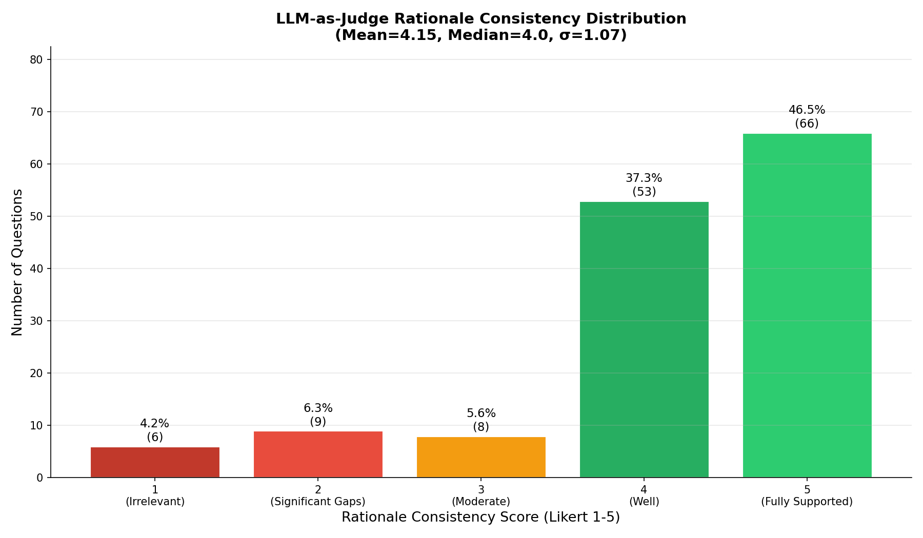 Distribution of LLM-as-judge rationale-consistency scores.