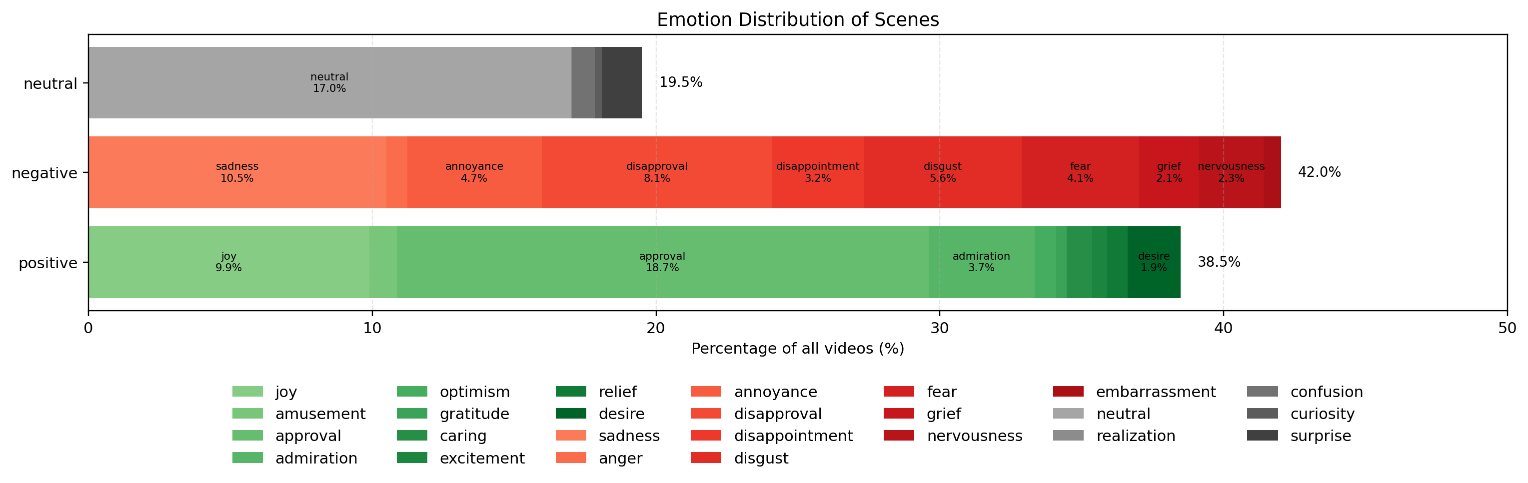 Stacked sentiment composition across positive, negative, and neutral rows.