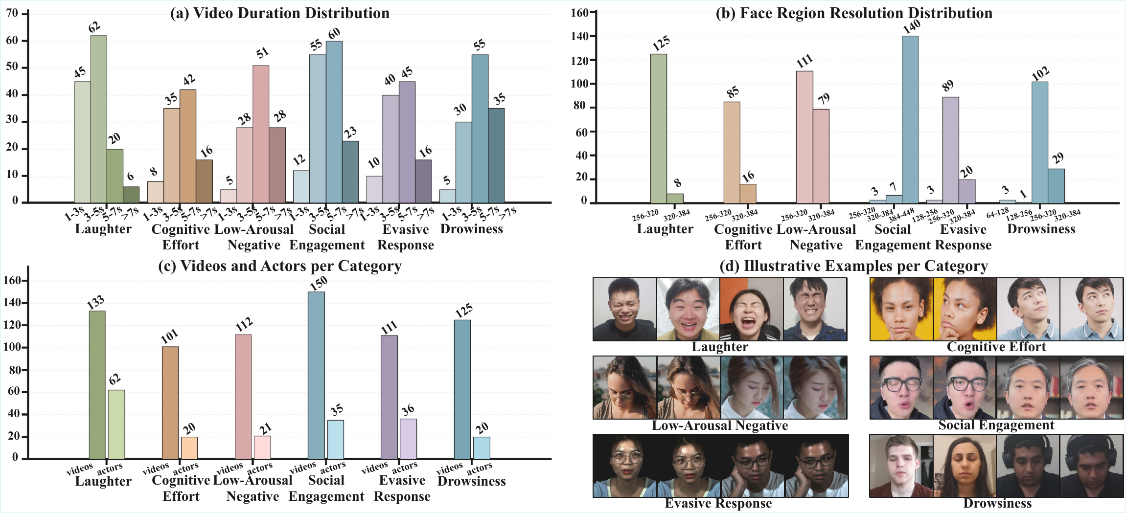 Overview of the EMH benchmark. The figure shows the video-duration distribution, face-region resolution distribution, numbers of videos and actors, and representative sample cases across the beyond-emotion states.