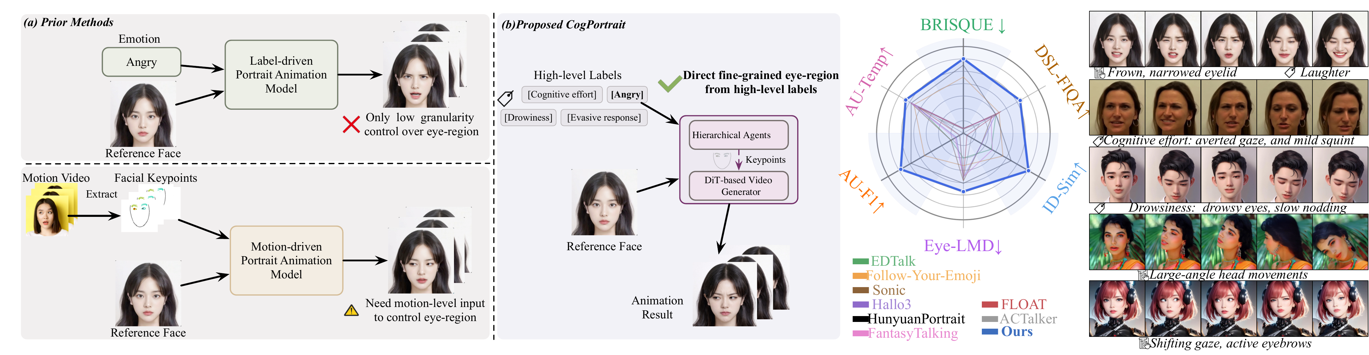 Comparison with prior portrait animation paradigms, quantitative results on the EMH benchmark, and OOD cases generated by CogPortrait. Left: comparison of prior label-driven and motion-driven methods with the proposed CogPortrait framework, highlighting direct fine-grained eye-region control from high-level labels. Central: radar-chart comparison with baselines on the EMH benchmark, where larger areas indicate better performance. Right: OOD cases generated by CogPortrait, including fine-grained instruction, laughter, cognitive effort, drowsiness, large-angle head movement, and control of gaze and eyebrow motion.