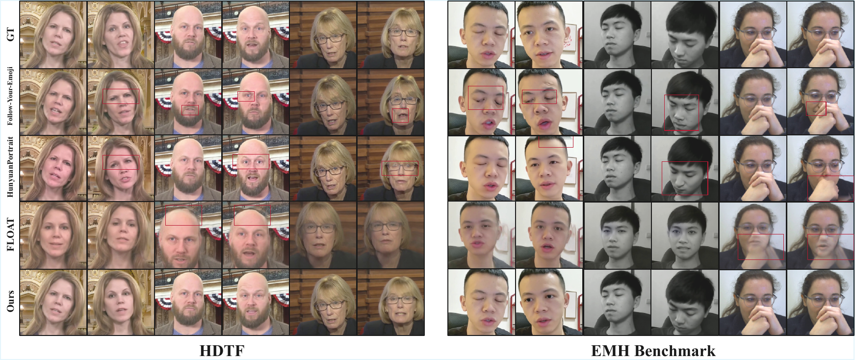 Qualitative comparison on HDTF (left) and the EMH benchmark (right) against representative baselines. Red boxes highlight typical failure cases of the baselines, such as crown artifacts and imprecise eyebrow control. Zoom in for more details.