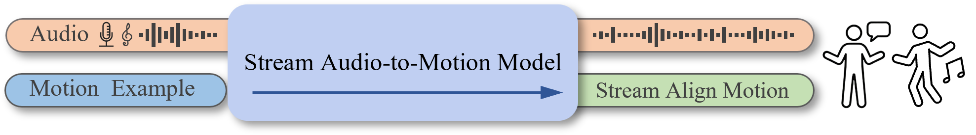 The structure of our motion generation model. Our model is capable of receiving streaming audio inputs and producing streaming motion outputs. Then, the time-aligned audio and motion are returned to the user together. Furthermore, our model can receive motion examples as additional control signals.