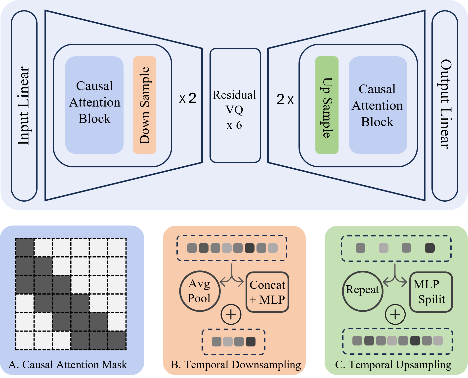 Architecture of our Attention-based Causal Motion Tokenizer with Residual Vector Quantization. (A) Causal attention mask confines receptive field to preceding frames. (B) Temporal downsampling via dual-path aggregation. (C) Temporal upsampling via dual-path expansion.