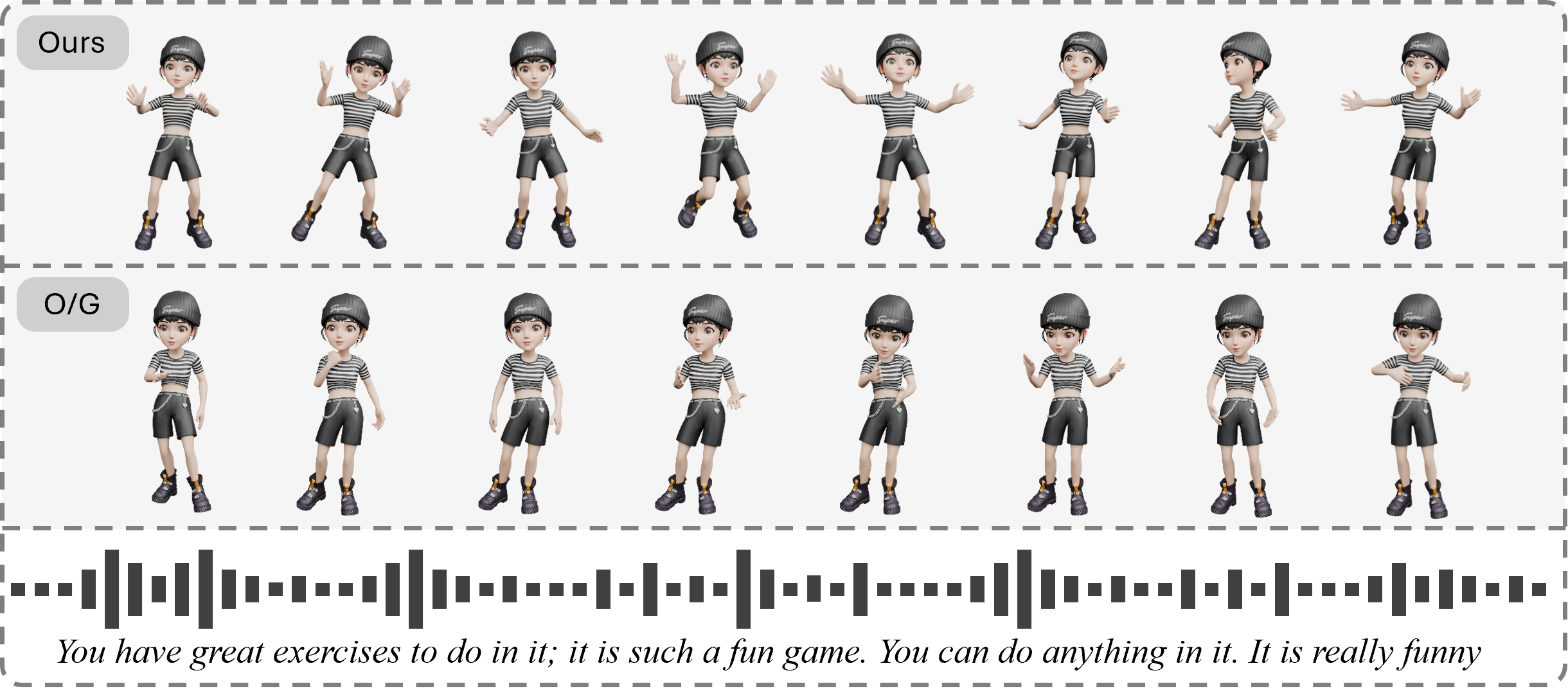 O/G denotes Gesture Only, which training exclusively on the speech-gesture dataset. As shown, our model trained jointly on both speech-gesture and music-dance datasets can produce exuberant, dance-like movements in response to cheerful audio, demonstrating its ability to generalize across motion domains and adapt motion style to audio characteristics.