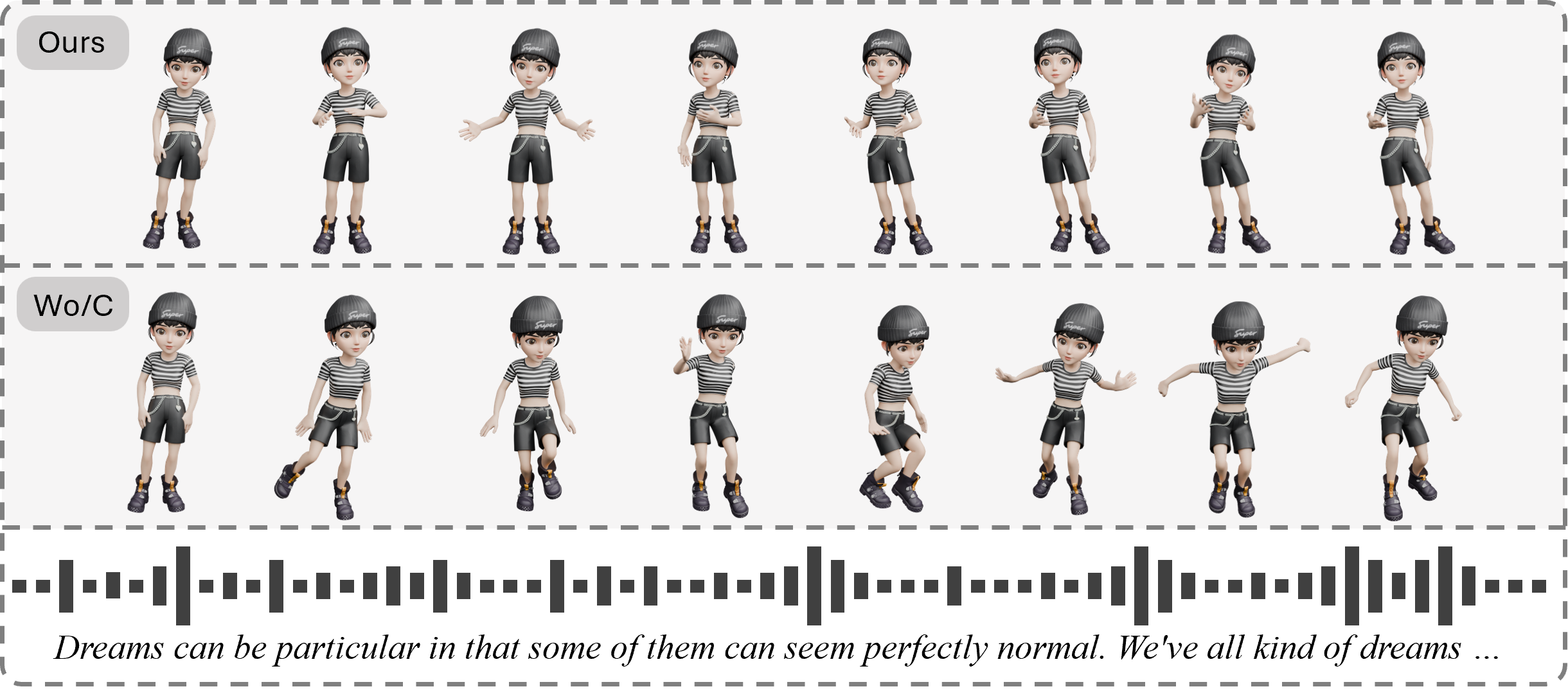 W/o C denotes training without Hierarchical Token Corruption. Given the same audio and initial motion input, our method generates natural motions that are well-synchronized with the audio. In contrast, the variant trained without Hierarchical Token Corruption largely ignores the audio input and produces erratic, dance-like motions that lack proper audio-motion correspondence.
