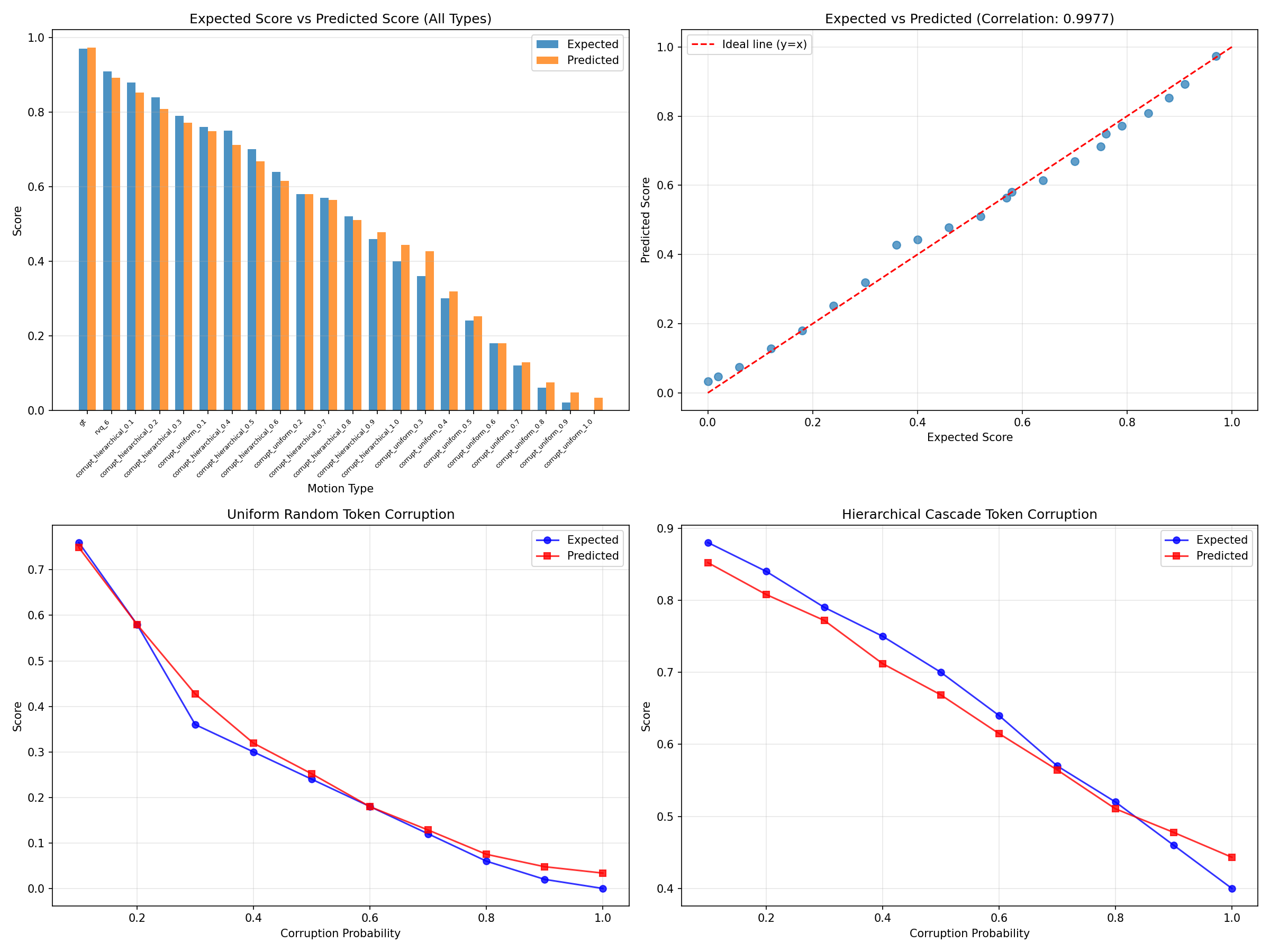 Motion Quality Reward Model Evaluation. The four plots demonstrate the performance of our motion quality reward model on the validation set under different corruption strategies. The visualization shows that our reward model exhibits strong generalization across various types of motion degradation.