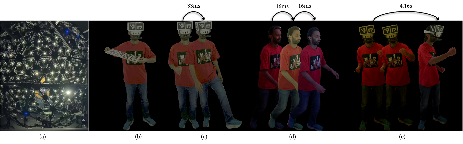 Visualization of the Data Capture. From left to right, we show our data capture setup, i.e., lightstage (a) with four separate sequences including a hand-eye calibration sequence (b), a flat-lit training sequence (c), a re-lit training sequence (d), and a testing sequence (e).