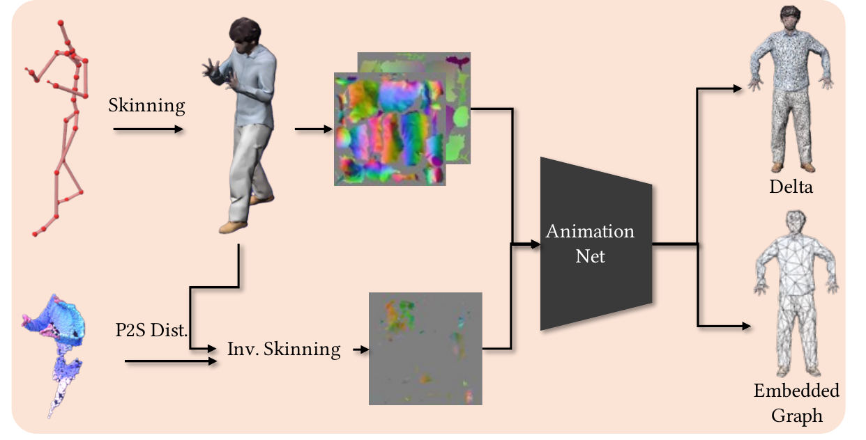 % Illustration of Depth-conditioned Animatable Avatar. % Given paired egocentric skeleton motion and point clouds unprojected from the regressed egocentric depth map, we leverage the point to surface distance from the depth point cloud to the LBS animated template mesh as condition signal with canonical template normal and position map, and hierarchically predict embedded graph parameters and delta vertex displacements using our AnimationNet. %