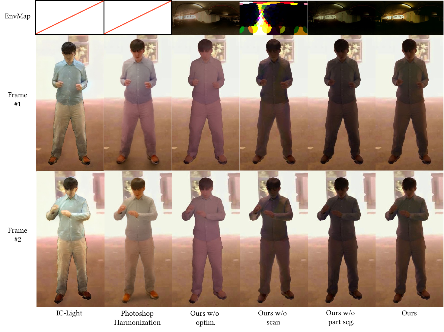 Comparisons and Ablation Study on In-the-wild Environment Map Capture. We visualize the estimated environment map and relighting renderings in an unseen testing scenario. Our model shows better plausibility compared with image-based harmonization approaches given 360 degree observation of the scene, and less artifacts compared with our ablated baselines.