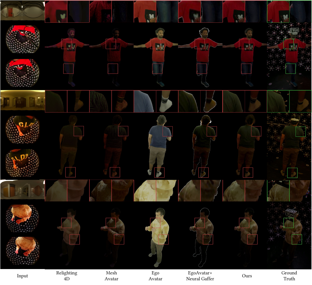 Qualitative Comparison. We show qualitative comparisons against recent physics-based relightable avatars~ and image-based relighting approach~. All experiments are conducted on novel testing sequences with novel view and novel illumination. To account for the disparity of head rendering with and without HMD, we exclude the head region in quantitative results.