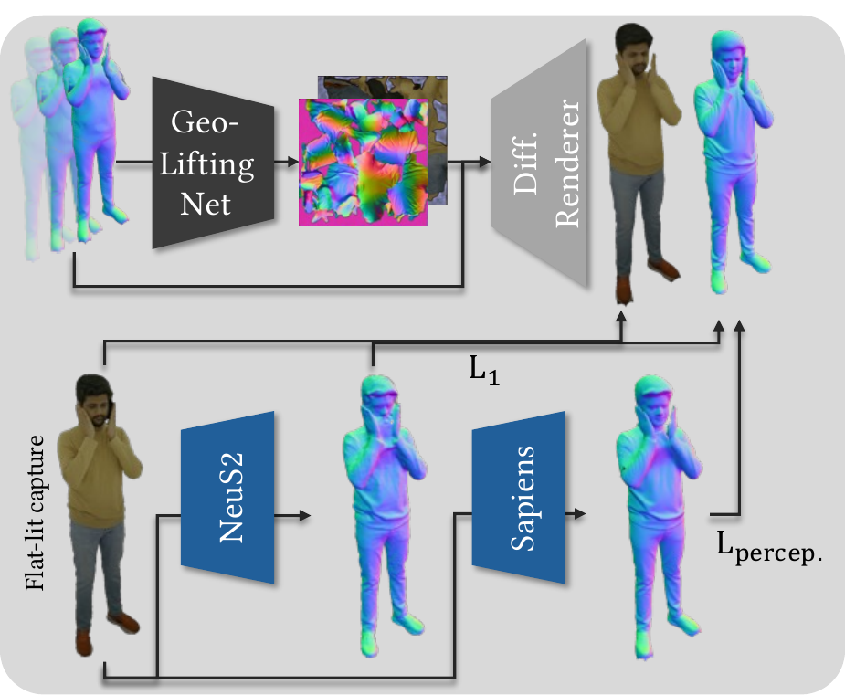 % Illustration of GeoLiftingNet. % Given the temporal normal stack $ \$ of the tracked mesh $ $, we predict high frequency normal maps and fully-lit texture maps as an approximation of geometry and albedo in UV space. % We supervise the albedo prediction on the flat-lit multi-view images. % The predicted normals are supervised against 3D consistent implicit normals~ and more detailed image-space normals predicted by Sapiens~. %