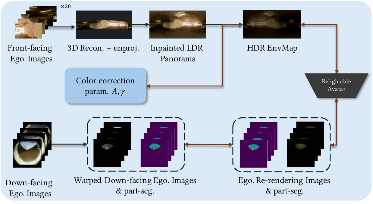 % Illustration of Egocentric HDR Environment Map Capture Pipeline. % We first compose the 360 degree environment scan from front-facing egocentric camera into an LDR panorama image. % Then, the LDR environment map is lifted into HDR and color calibrated via inverse rendering of the pre-trained relightable avatar into down-facing egocentric images. %