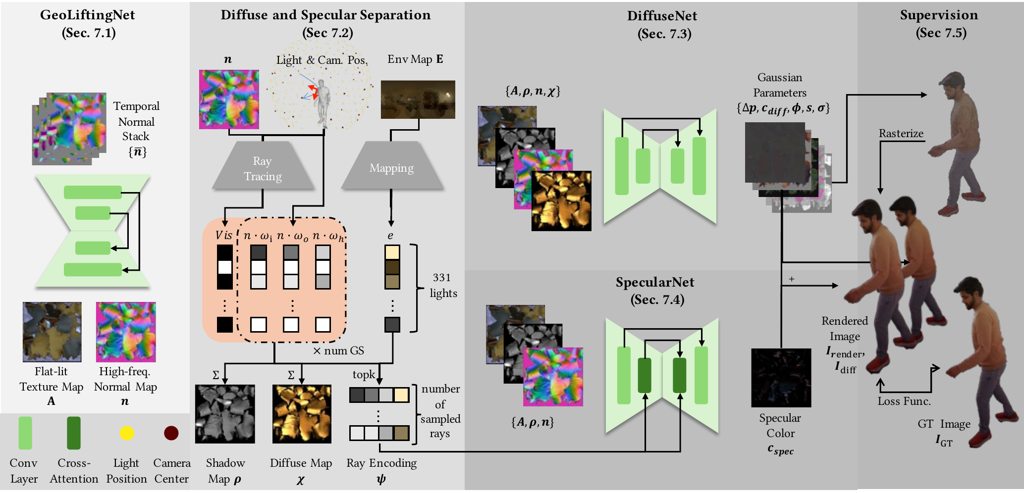 Relightable Appearance Modeling Pipeline. We create relightable photorealistic avatar in four major steps. Firstly, given a tracked mesh sequence, our GeoLiftingNet generates high-resolution UV normal and Flat-lit color texture (Sec.~). Then, we extract unbiased physically-informed feature for each local primitive given light and camera positions (Sec.~). Finally, we model the diffuse and specular light transportation with Gaussian parameters separately using image-to-image translation UNet (in Sec.~ and ).