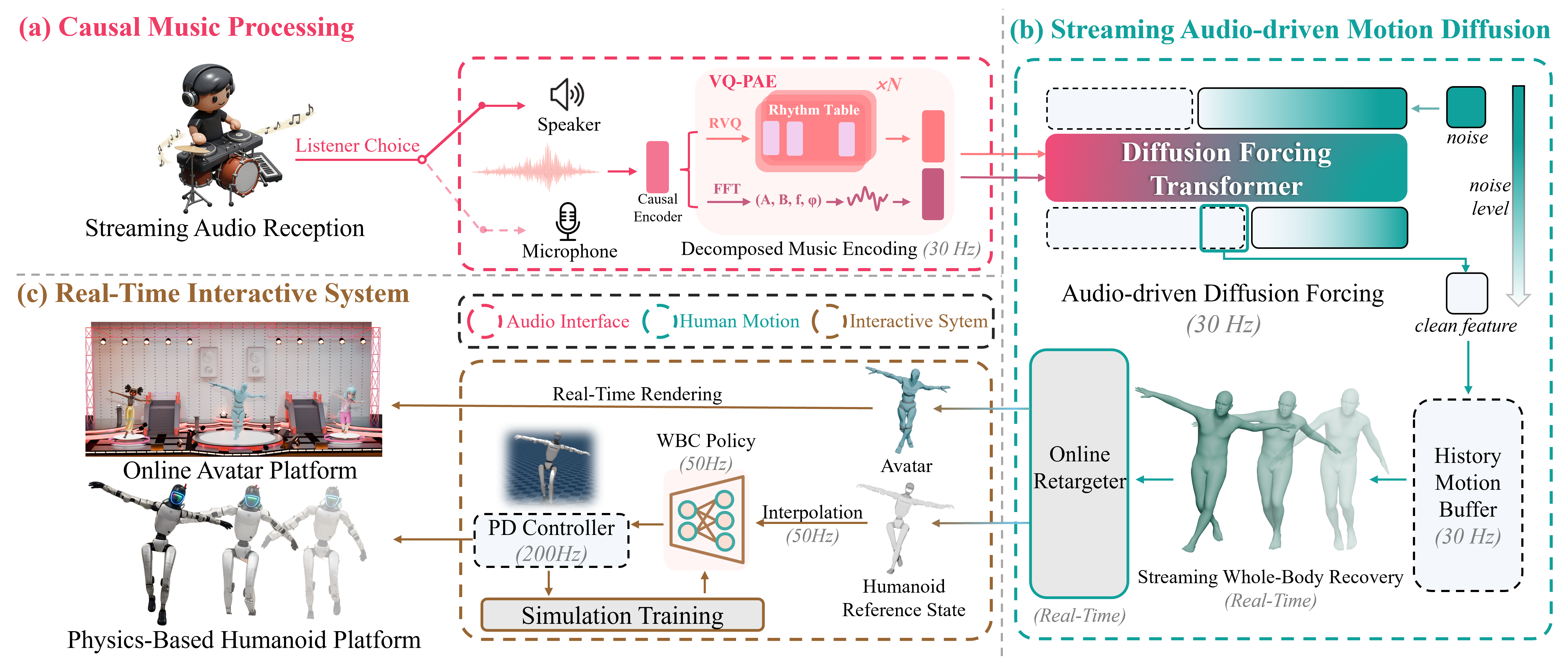 System Pipeline. DiscoForcing encodes live audio into a causal music feature (30\,Hz) and generates continuous full-body motion via a diffusion-forcing transformer conditioned on the feature and a history buffer (30\,Hz). The resulting motion is delivered to (i) an online avatar platform for retargeting and interactive Unity visualization, and (ii) a humanoid deployment stack that performs IK/interpolation and executes whole-body control with low-level PD tracking.