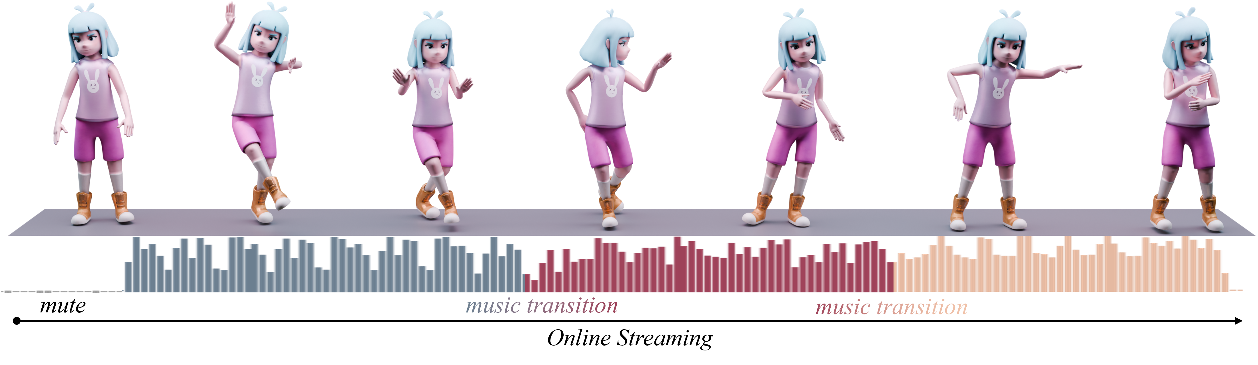 Demonstration figure depicting causal, low-latency motion generation adapting smoothly across music transitions and beats in online streaming.