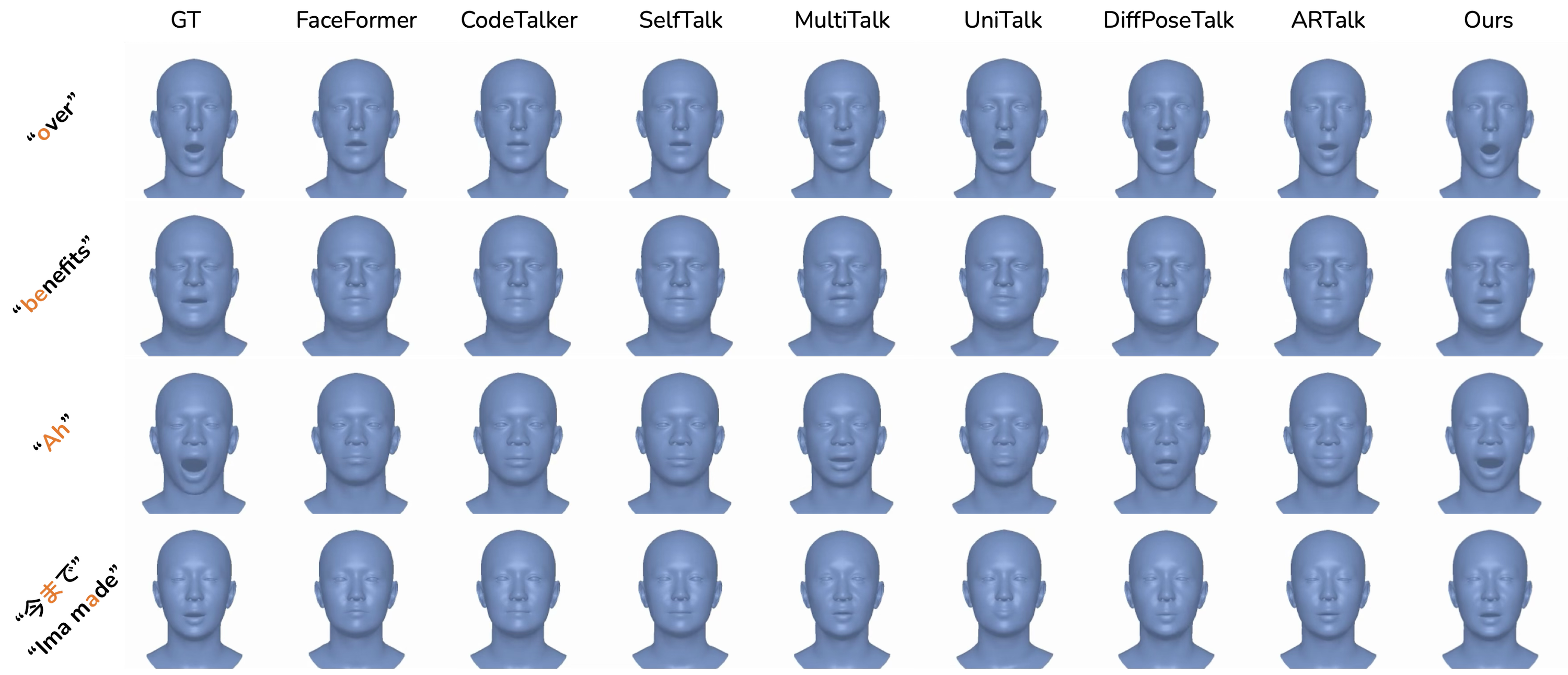 Qualitative comparison with existing methods (all head poses fixed). Our method shows better alignment with the ground truth in expression style, mouth dynamics, and lip synchronization. Additional videos results are available in the supplementary materials.