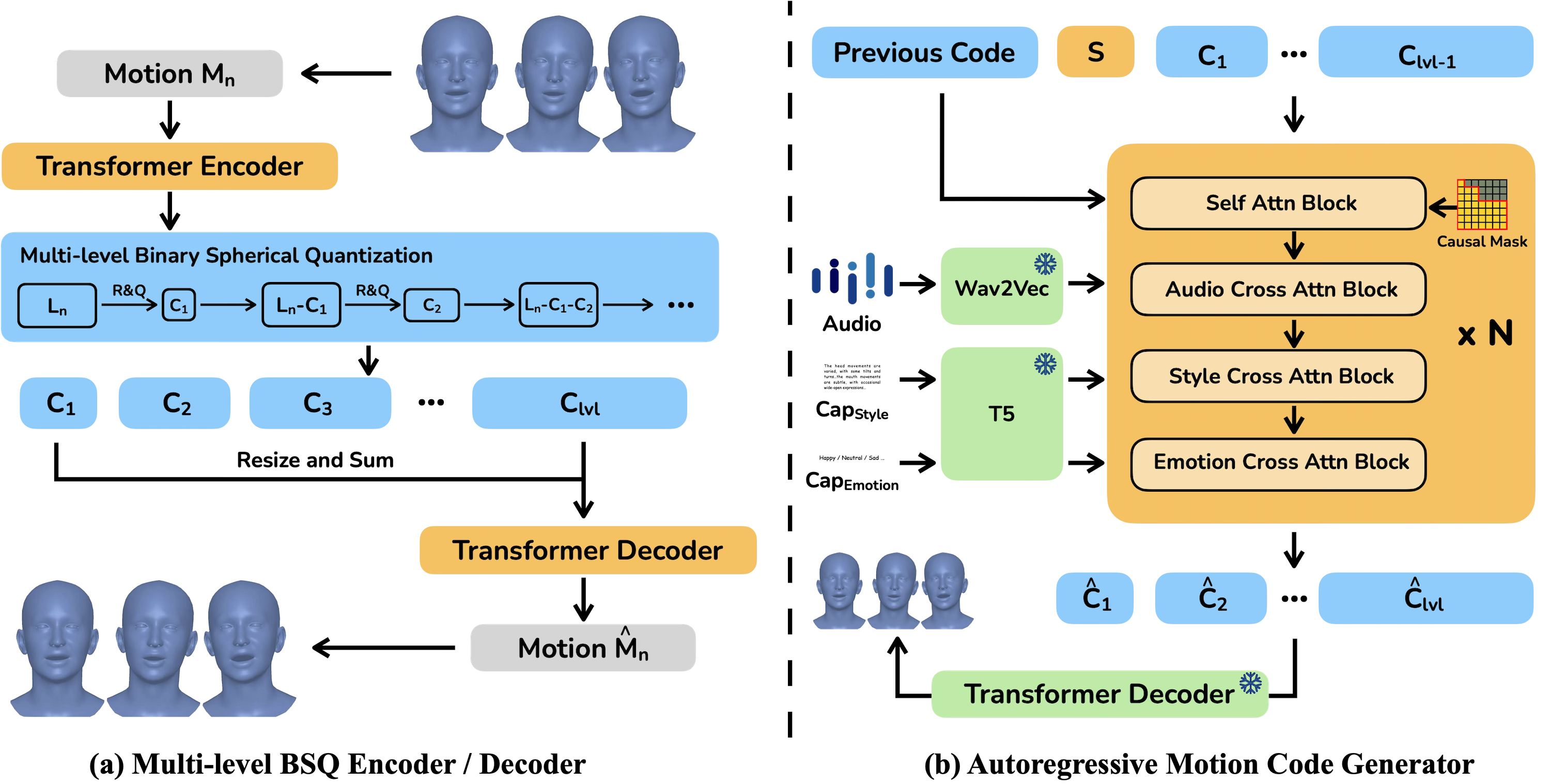 Figure (a) shows our multi-scale codec. It encodes motion $M_n$ into binary codes $C_1$, $C_2$, ..., $C_lvl$ of different lengths. The motion latent is resized to the length of $C_i$ and residually quantized to get $C_i$. We then resize $C_i$ to length $n$ and sum them for decoding. Figure (b) shows our autoregressive generator. Based on the previous window codes, previous scale codes $C_1, i-1$, audio features, style and emotion text features, the next scale code $C_i$ is generated through autoregression. After completing the current window, the generation of the next window begins with start token $S$.
