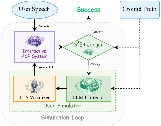 Interactive Simulation System (ISS) for automatic multi-round evaluation of Interactive ASR.