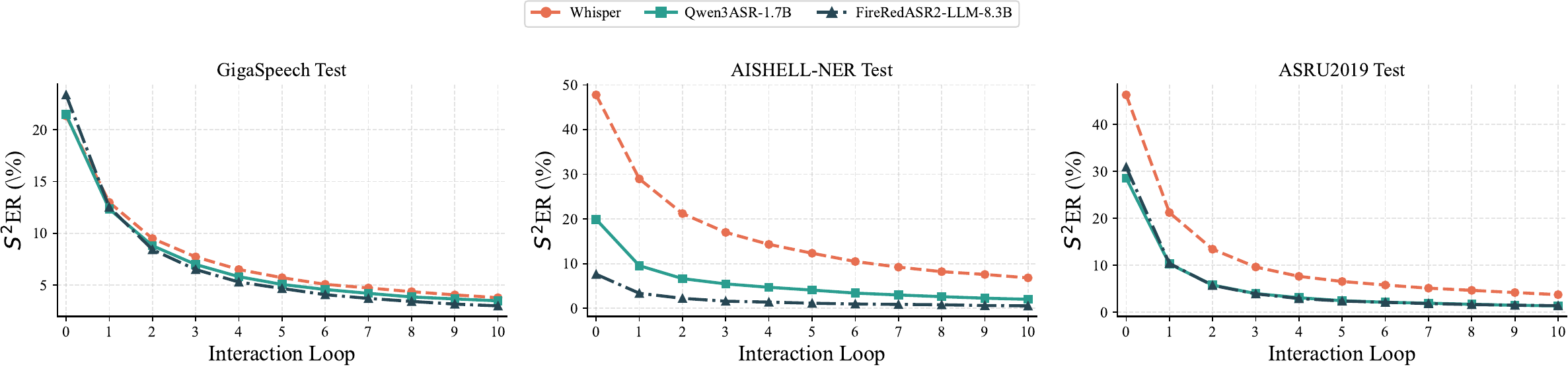 Ablation on different base ASR models under the same proposed Agentic ASR framework.