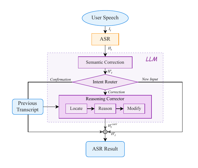Agentic ASR framework.