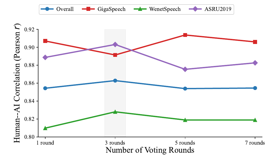 Mean Pearson correlation with human reference scores under different LLM-as-a-Judge voting strategies.
