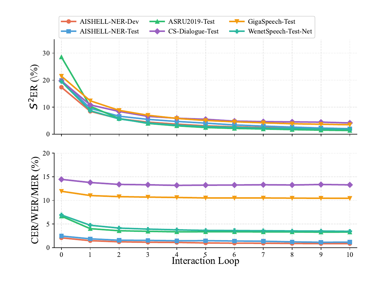 Performance trends of the proposed Agentic ASR framework from Loop 0 to Loop 10.