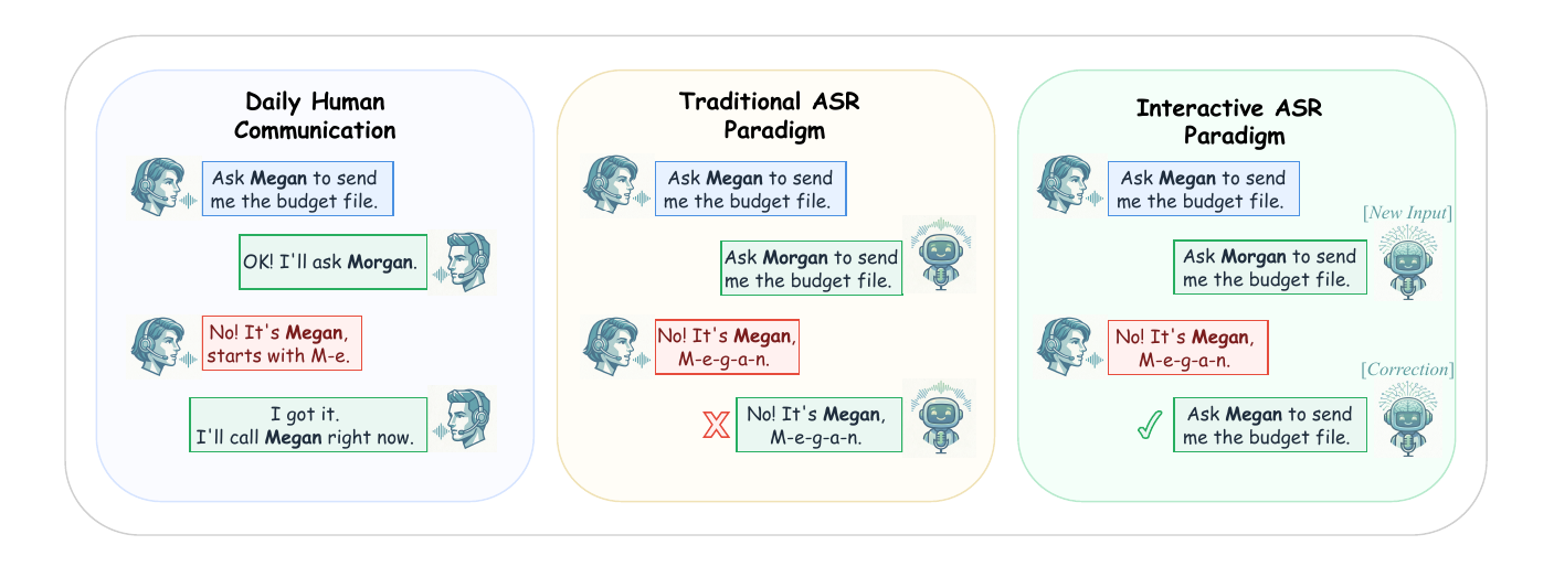 Comparison between daily human communication, the traditional ASR paradigm, and the proposed Agentic ASR paradigm.
